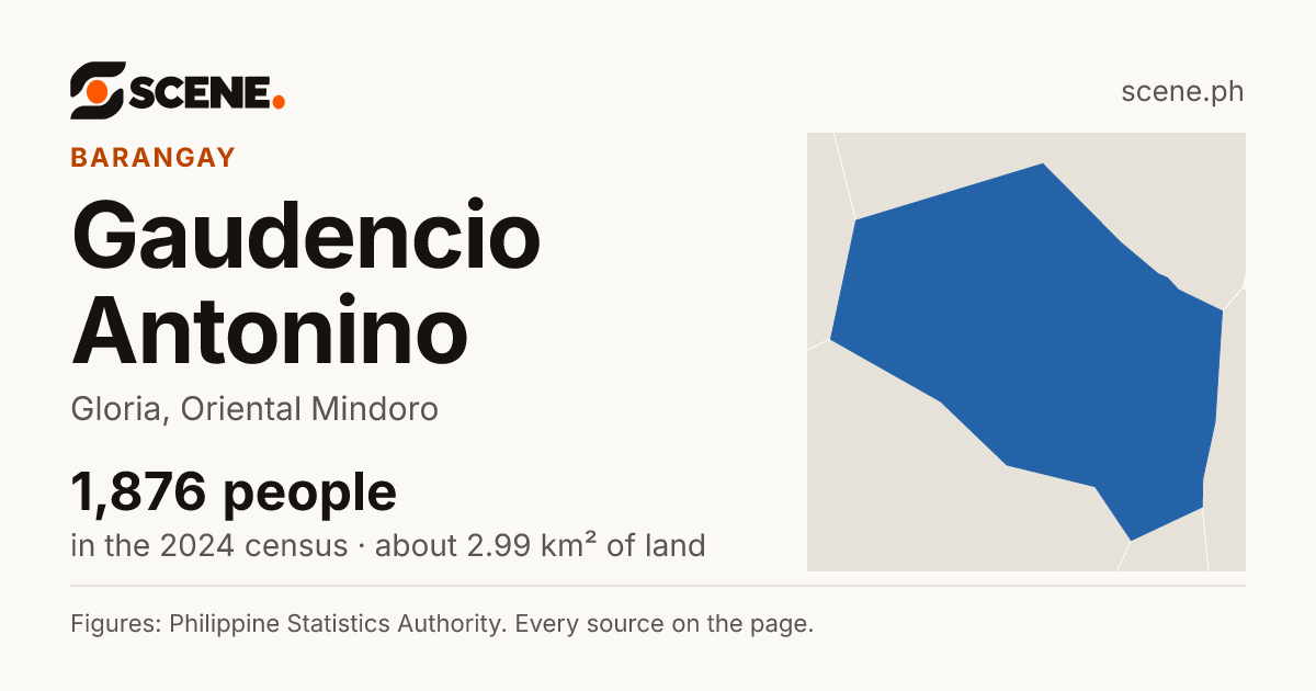 Gaudencio Antonino, Gloria, barangay: 1,876 people in the 2024 census