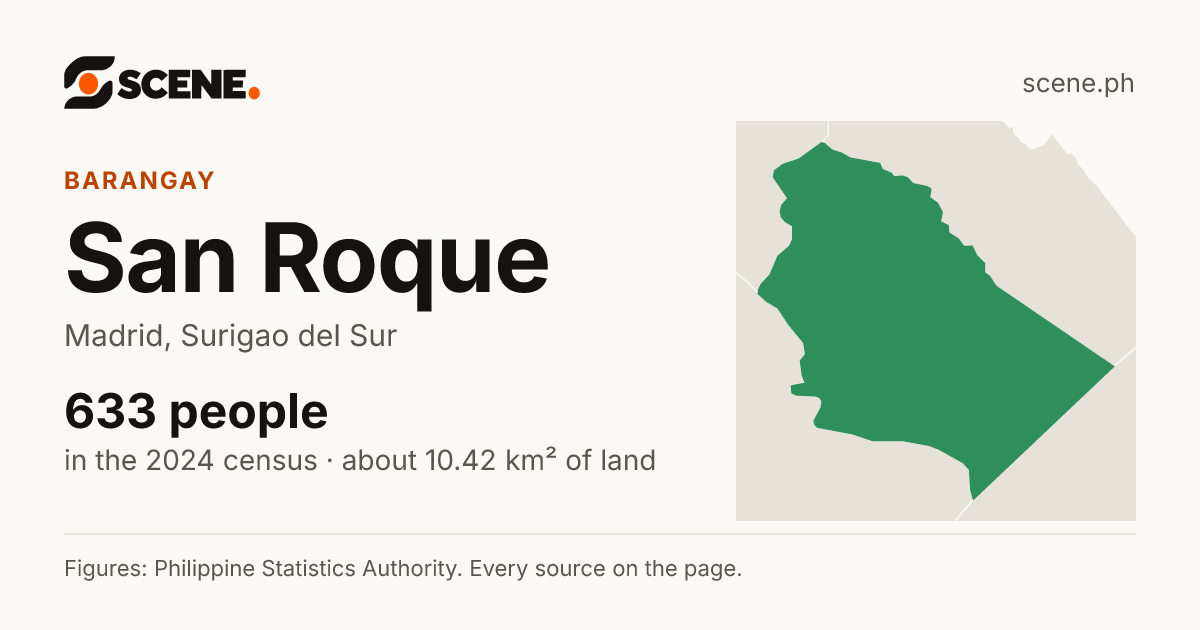 San Roque, Madrid, barangay: 633 people in the 2024 census