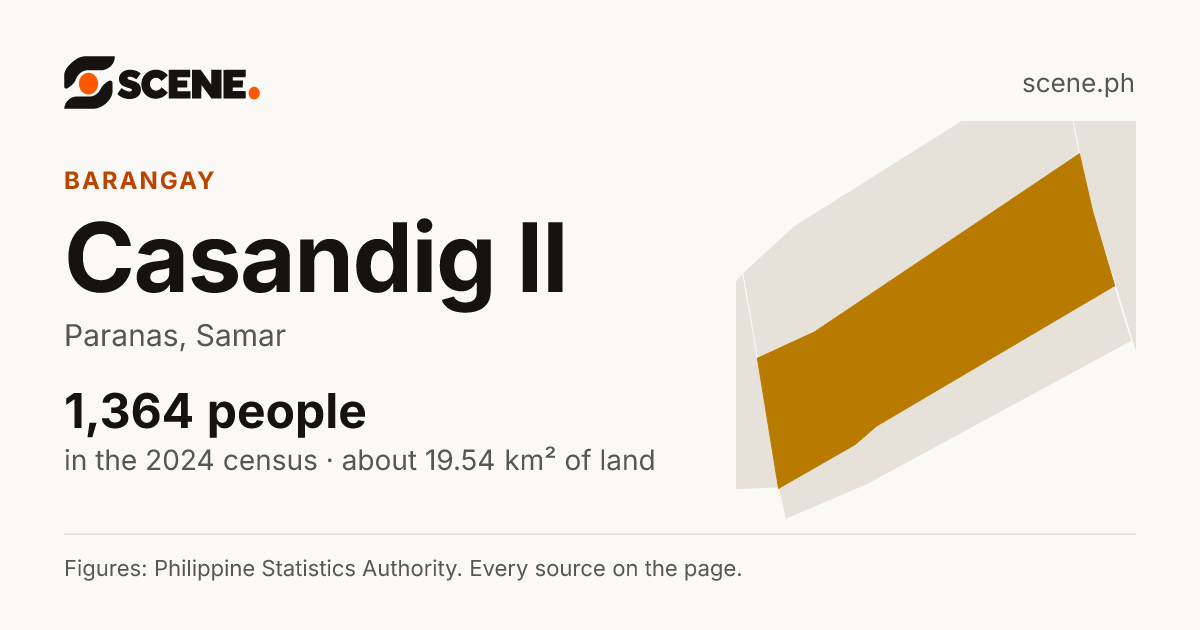Casandig II, Paranas, barangay: 1,364 people in the 2024 census