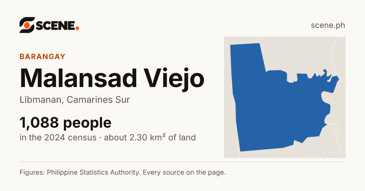 Malansad Viejo, Libmanan, barangay: 1,088 people in the 2024 census