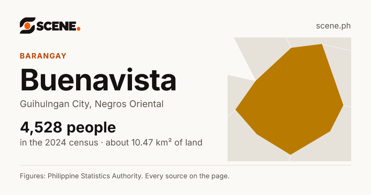 Buenavista, Guihulngan City, barangay: 4,528 people in the 2024 census