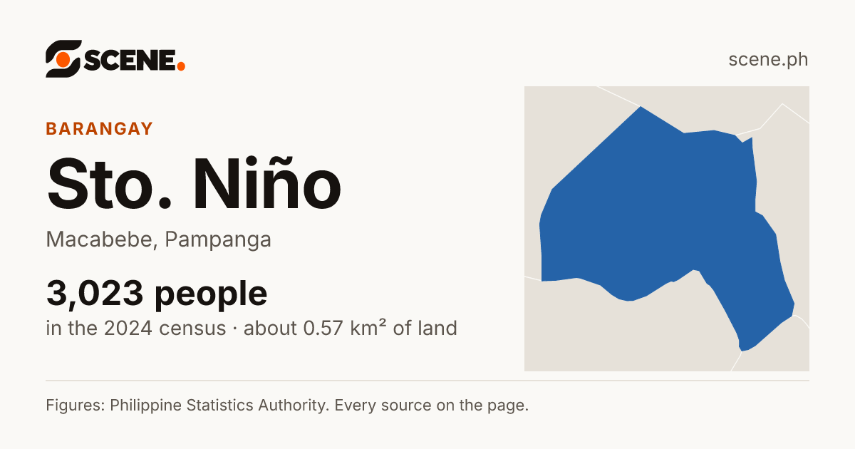 Sto. Niño, Macabebe, barangay: 3,023 people in the 2024 census