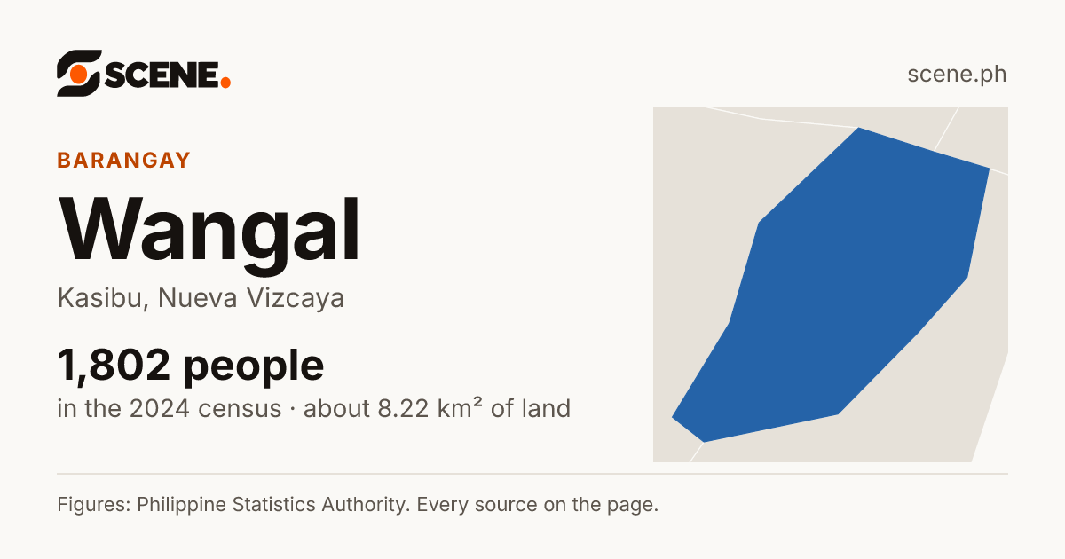 Wangal, Kasibu, barangay: 1,802 people in the 2024 census