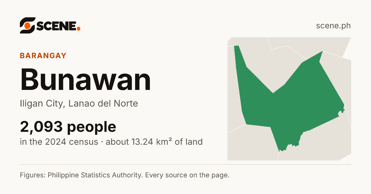 Bunawan, Iligan City, barangay: 2,093 people in the 2024 census