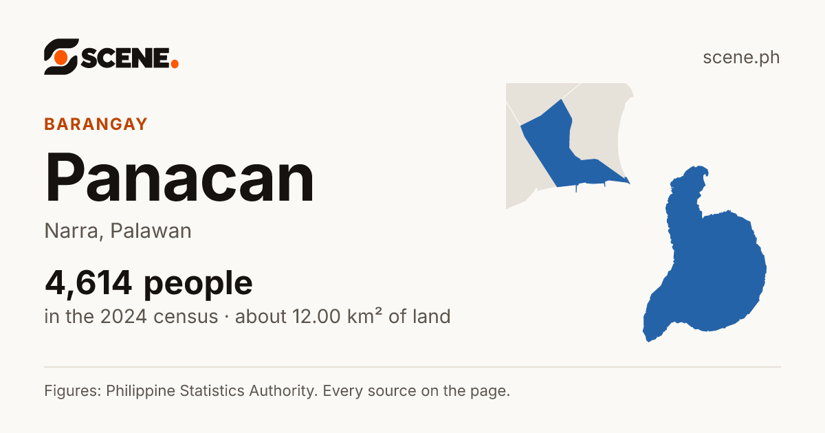 Panacan, Narra, barangay: 4,614 people in the 2024 census