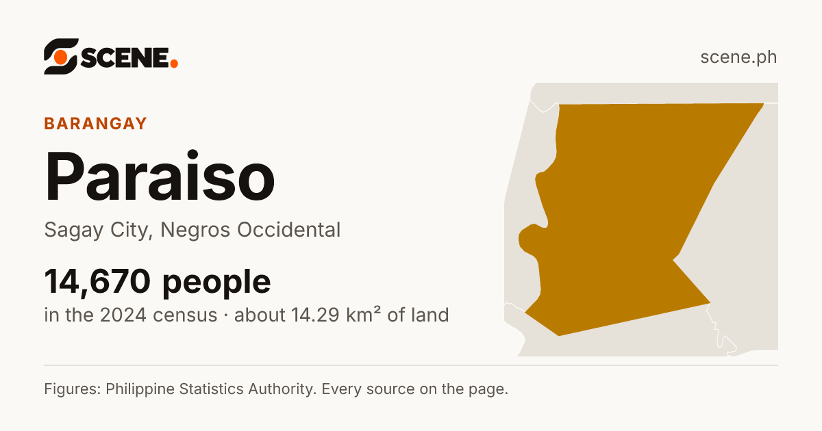 Paraiso, Sagay City, barangay: 14,670 people in the 2024 census