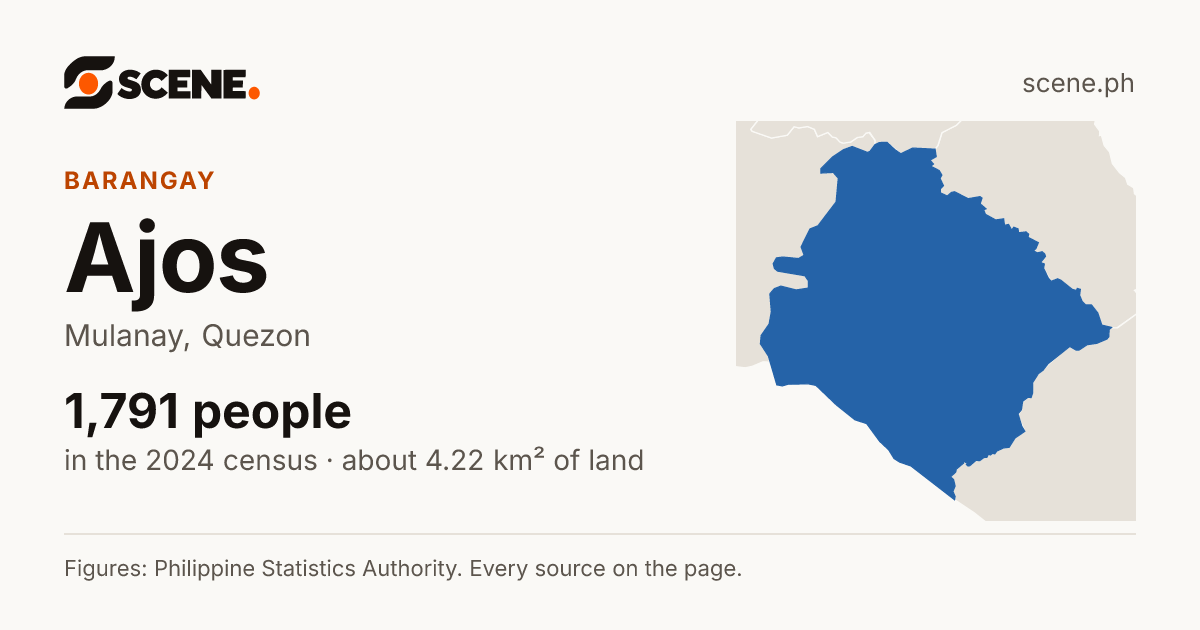Ajos, Mulanay, barangay: 1,791 people in the 2024 census