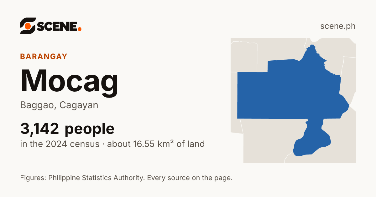 Mocag, Baggao, barangay: 3,142 people in the 2024 census