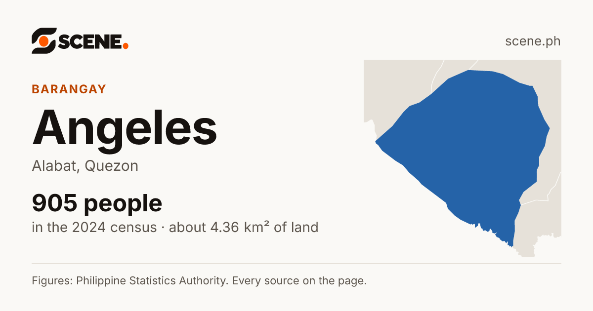 Angeles, Alabat, barangay: 905 people in the 2024 census
