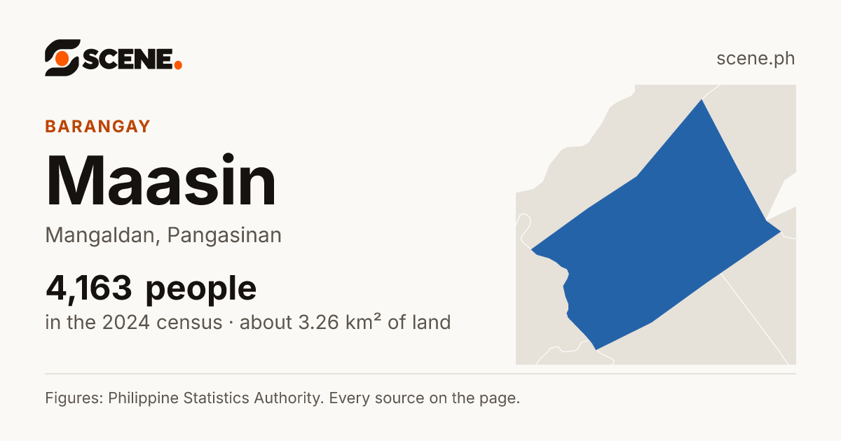 Maasin, Mangaldan, barangay: 4,163 people in the 2024 census