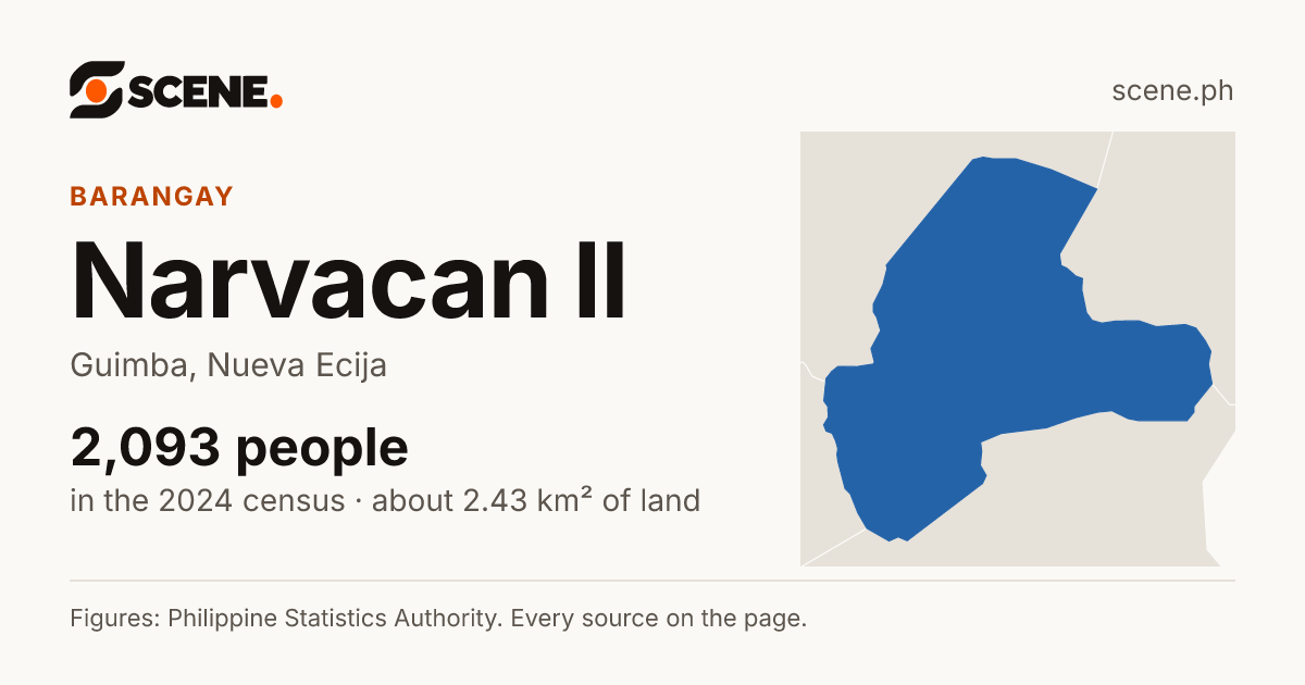 Narvacan II, Guimba, barangay: 2,093 people in the 2024 census