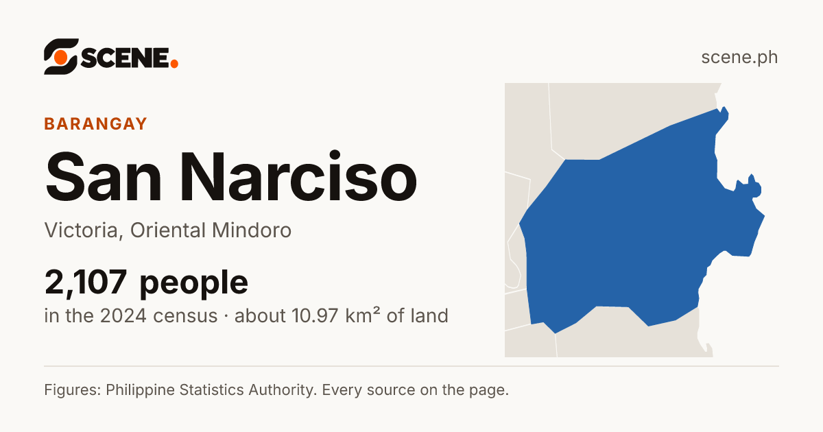 San Narciso, Victoria, barangay: 2,107 people in the 2024 census
