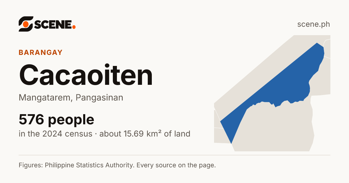 Cacaoiten, Mangatarem, barangay: 576 people in the 2024 census