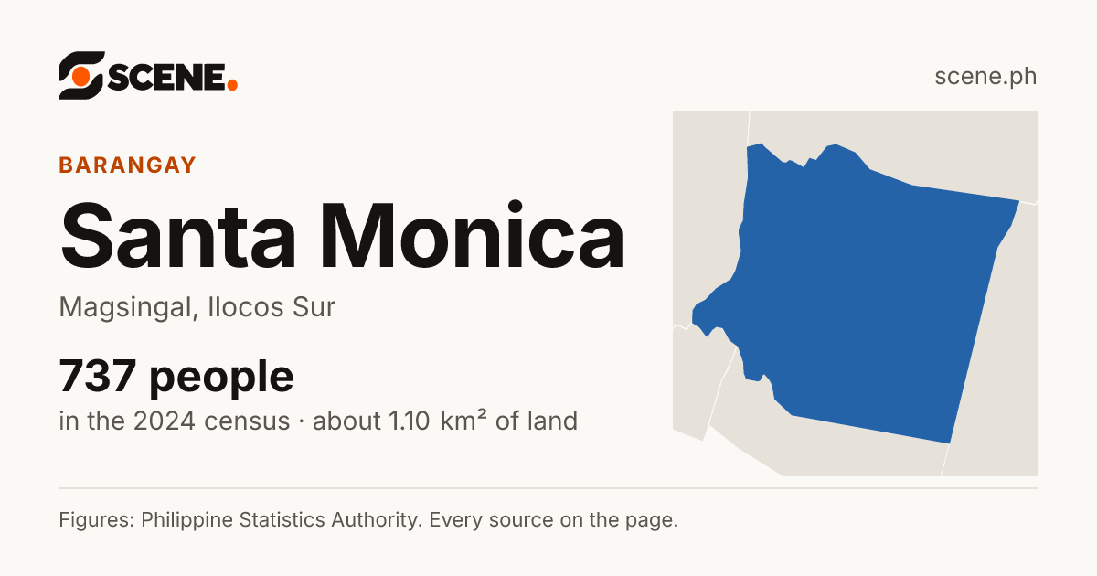 Santa Monica, Magsingal, barangay: 737 people in the 2024 census