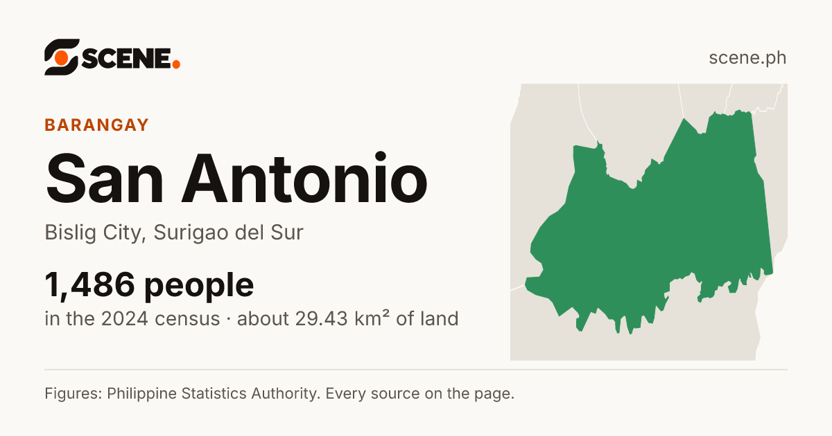 San Antonio, Bislig City, barangay: 1,486 people in the 2024 census