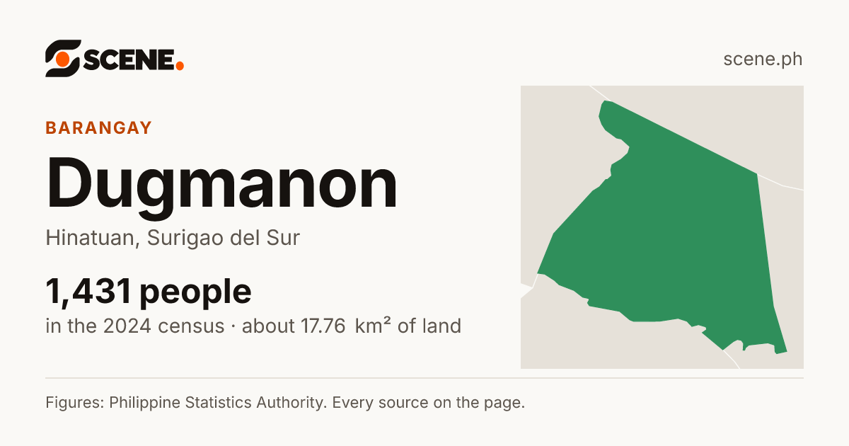Dugmanon, Hinatuan, barangay: 1,431 people in the 2024 census