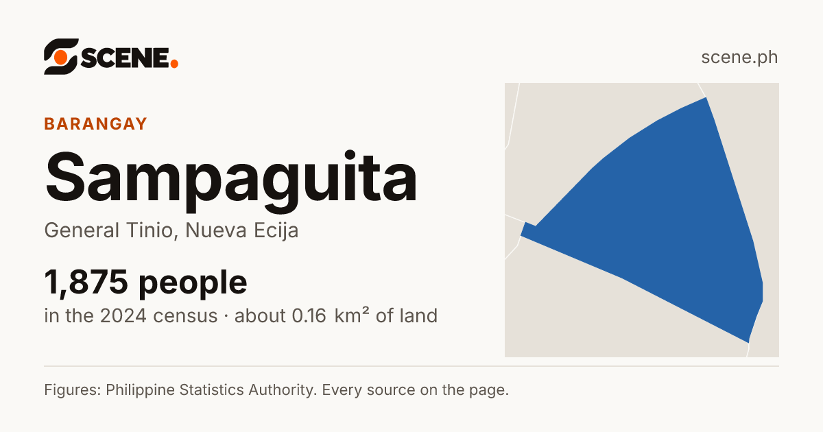 Sampaguita, General Tinio, barangay: 1,875 people in the 2024 census
