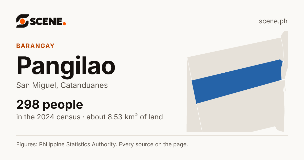 Pangilao, San Miguel, barangay: 298 people in the 2024 census