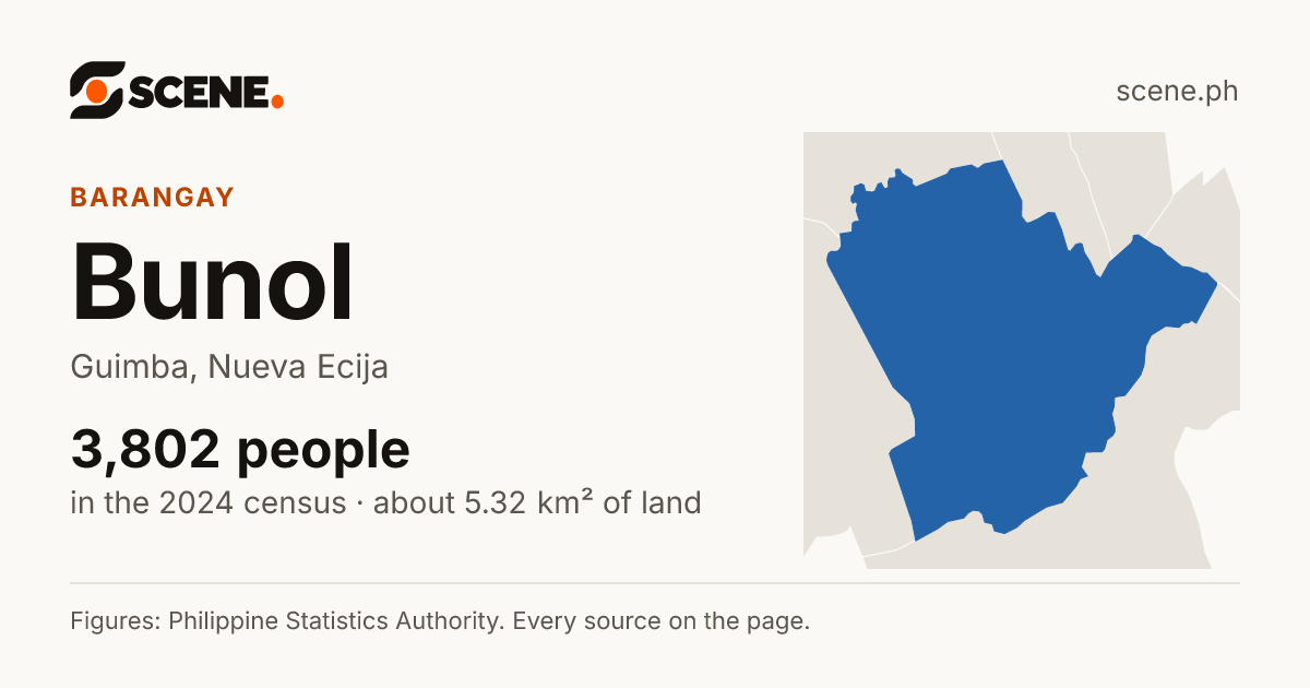 Bunol, Guimba, barangay: 3,802 people in the 2024 census