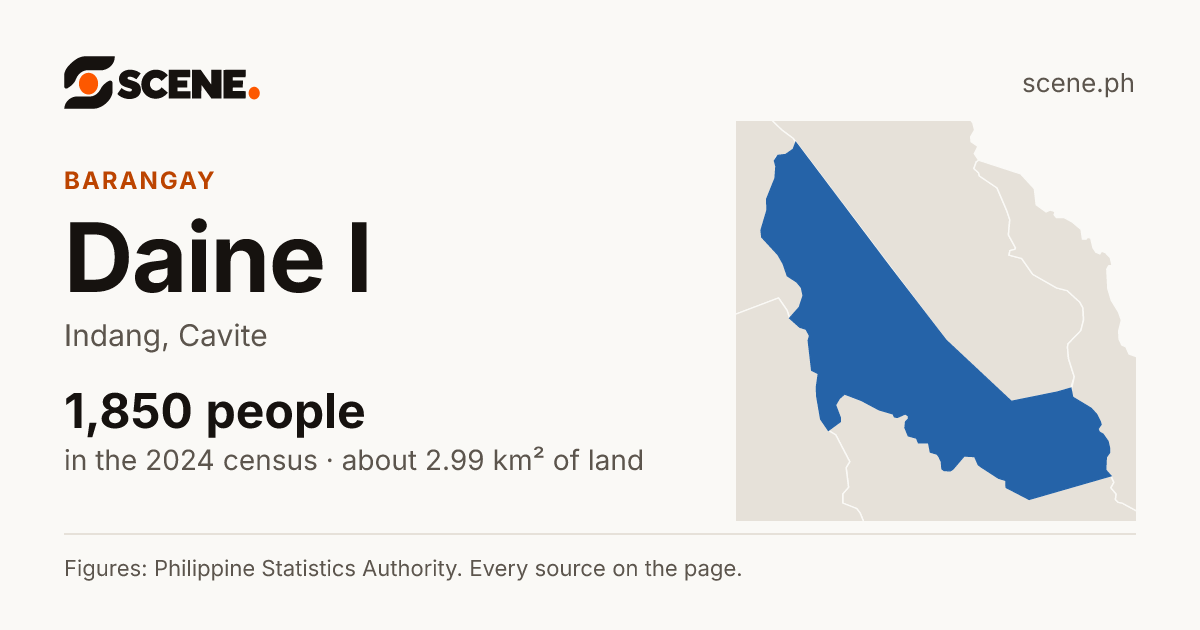 Daine I, Indang, barangay: 1,850 people in the 2024 census