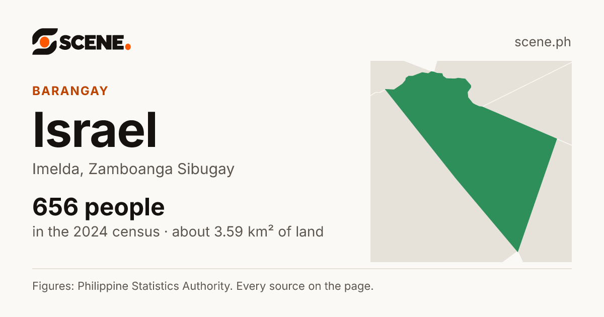Israel, Imelda, barangay: 656 people in the 2024 census