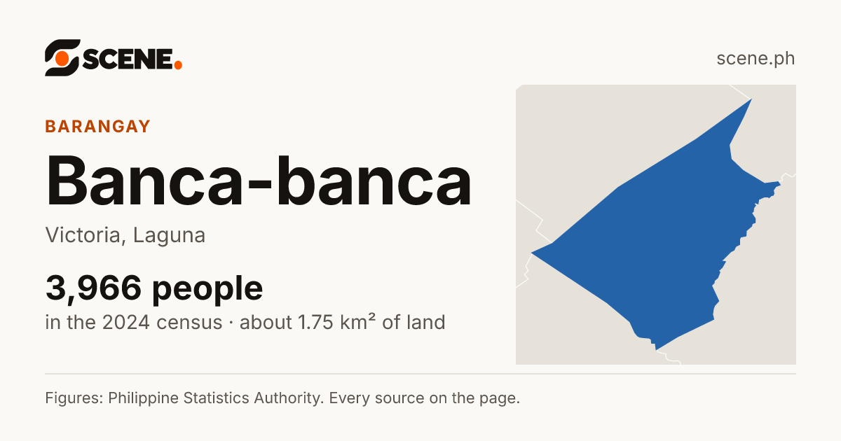 Banca-banca, Victoria, barangay: 3,966 people in the 2024 census