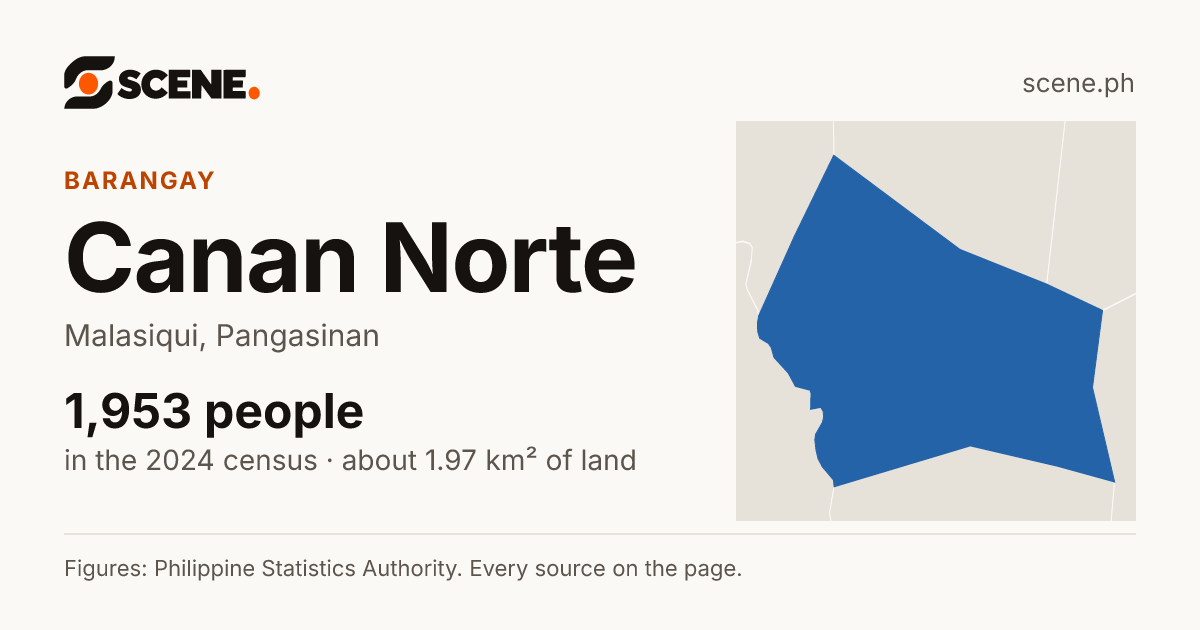 Canan Norte, Malasiqui, barangay: 1,953 people in the 2024 census