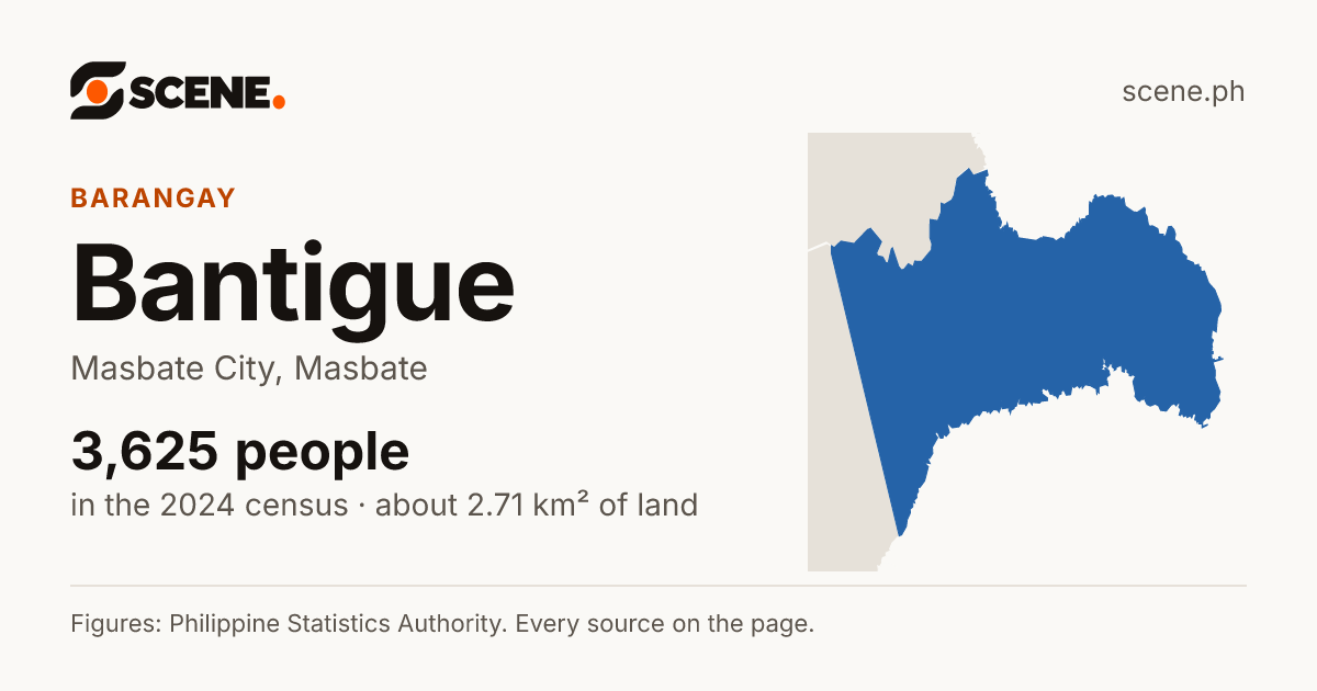 Bantigue, Masbate City, barangay: 3,625 people in the 2024 census