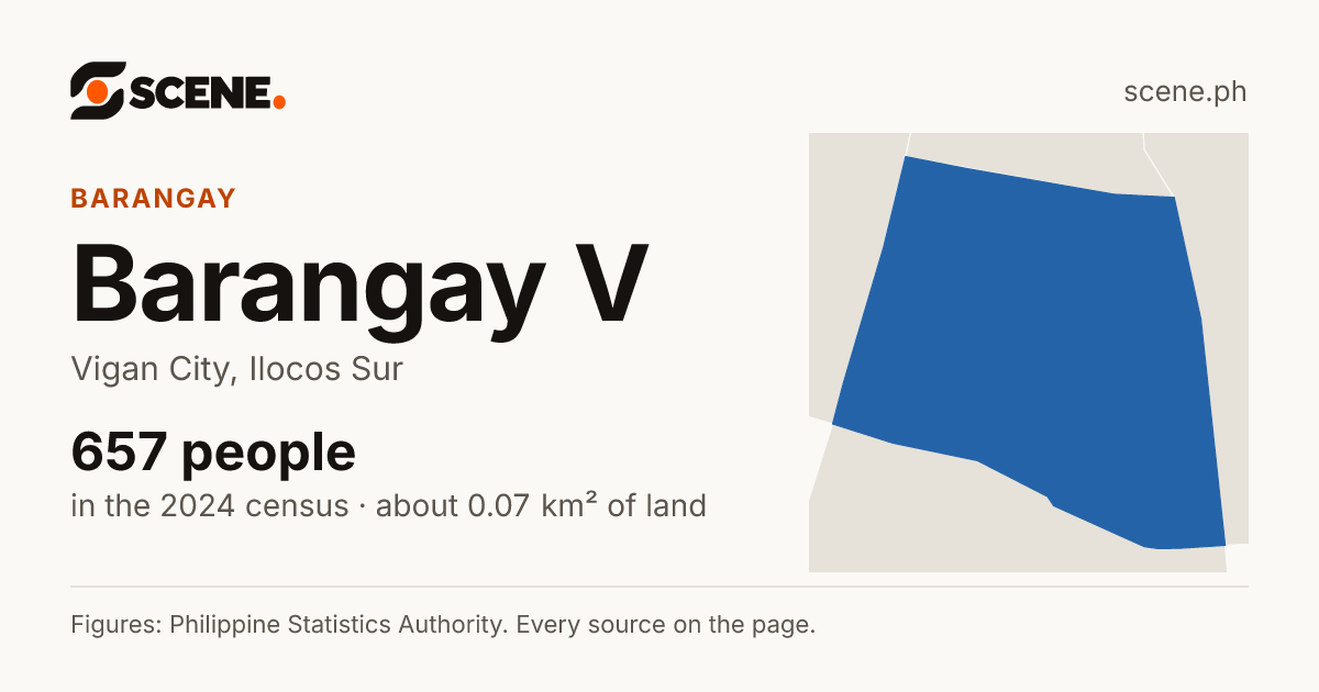 Barangay V, Vigan City, barangay: 657 people in the 2024 census