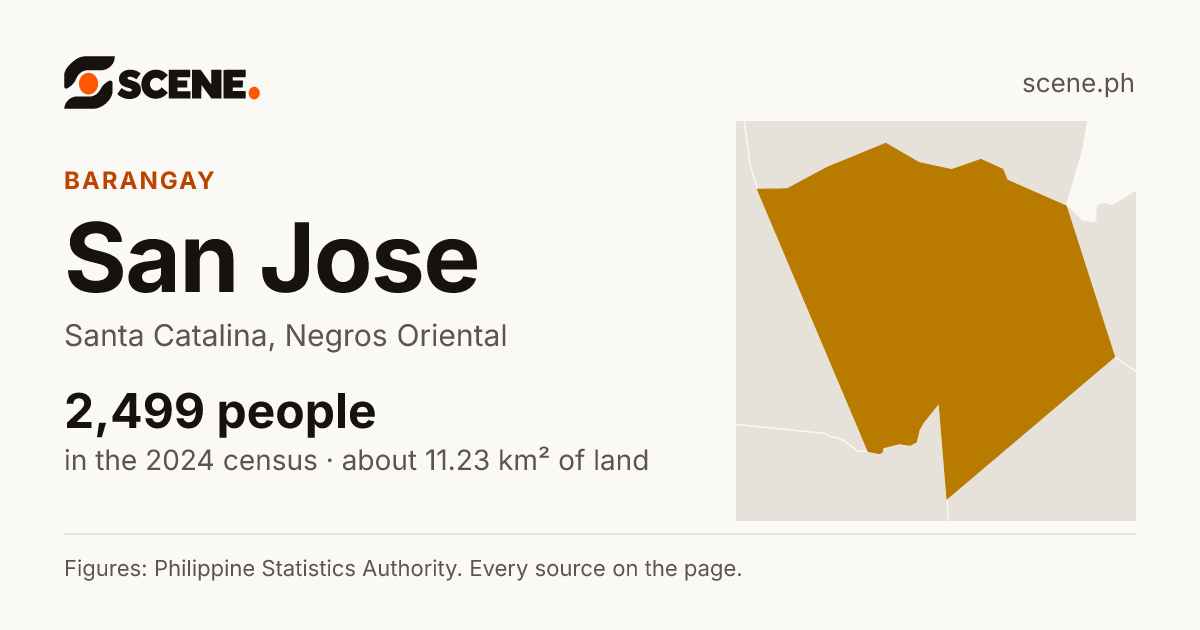 San Jose, Santa Catalina, barangay: 2,499 people in the 2024 census