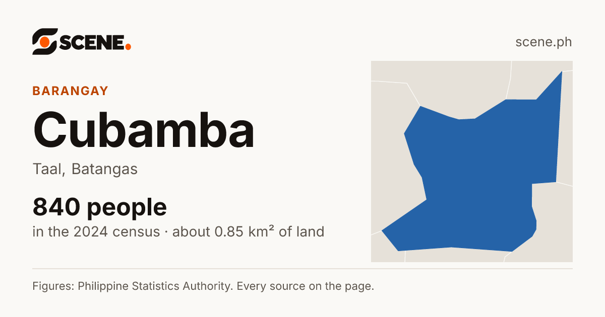 Cubamba, Taal, barangay: 840 people in the 2024 census