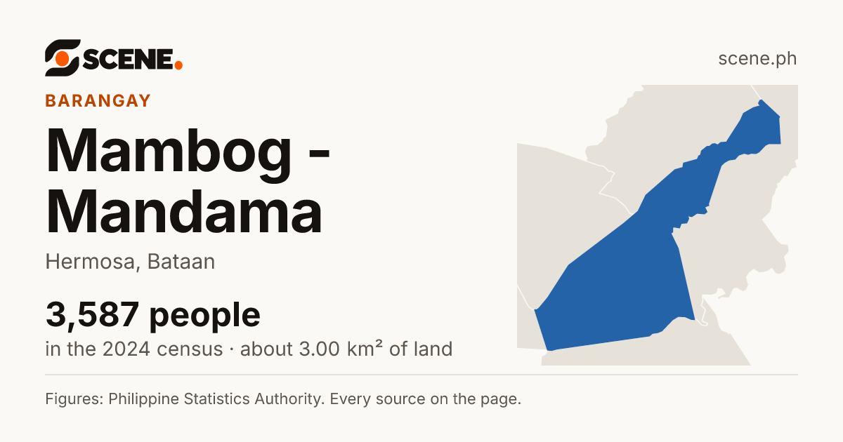 Mambog - Mandama, Hermosa, barangay: 3,587 people in the 2024 census