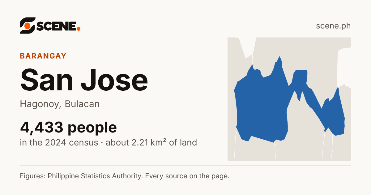 San Jose, Hagonoy, barangay: 4,433 people in the 2024 census