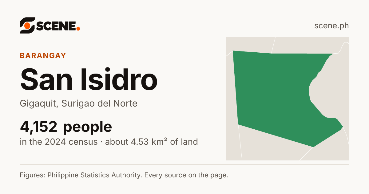 San Isidro, Gigaquit, barangay: 4,152 people in the 2024 census
