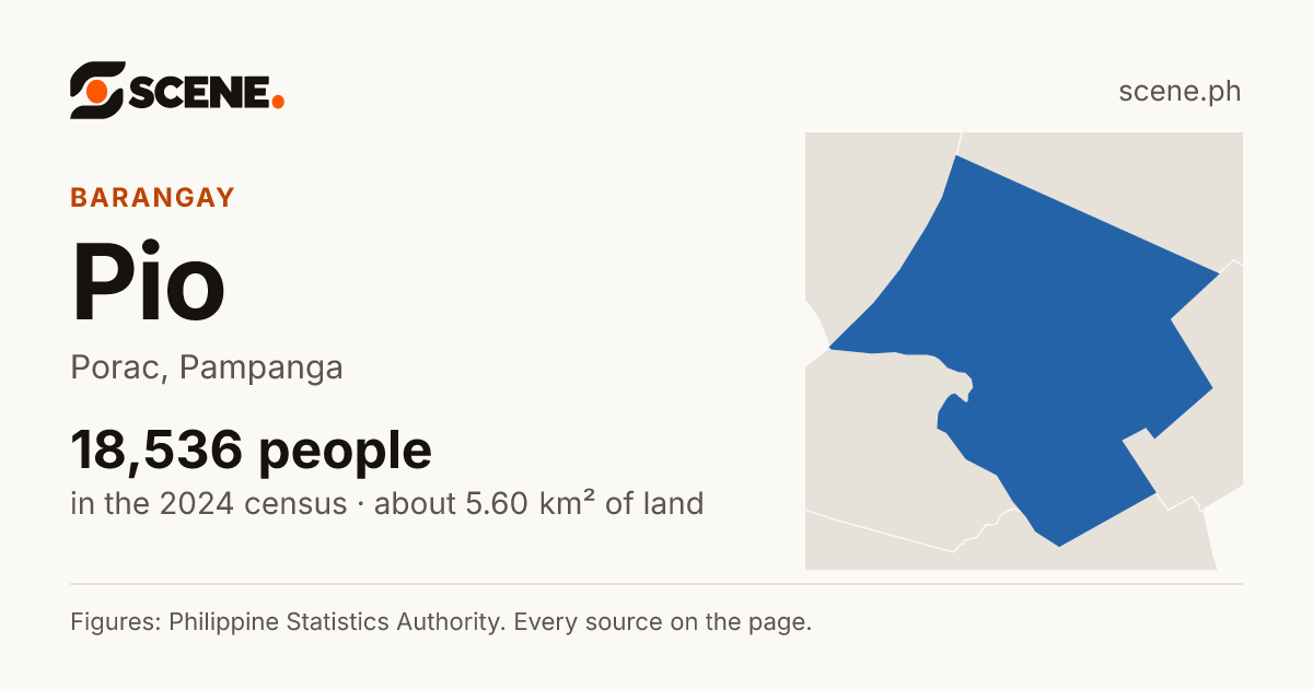 Pio, Porac, barangay: 18,536 people in the 2024 census