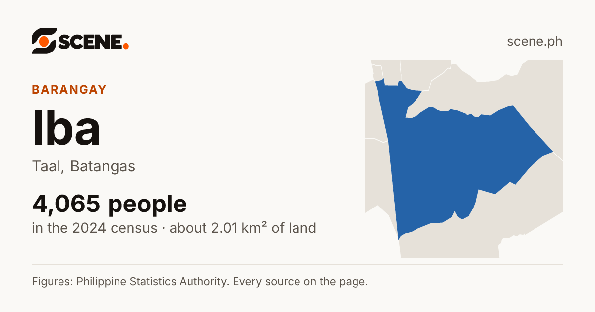 Iba, Taal, barangay: 4,065 people in the 2024 census