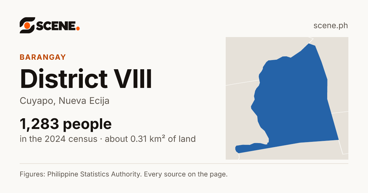 District VIII, Cuyapo, barangay: 1,283 people in the 2024 census