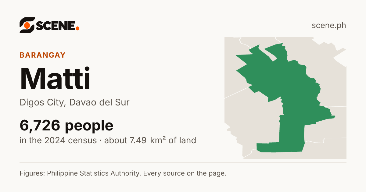 Matti, Digos City, barangay: 6,726 people in the 2024 census