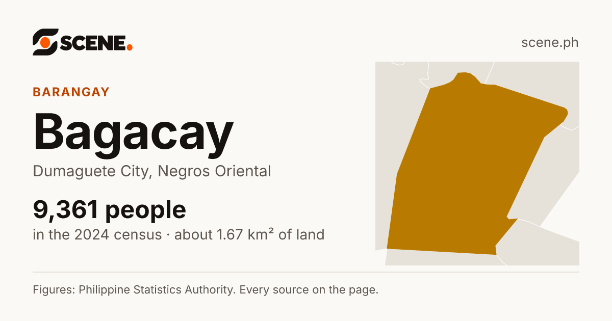Bagacay, Dumaguete City, barangay: 9,361 people in the 2024 census