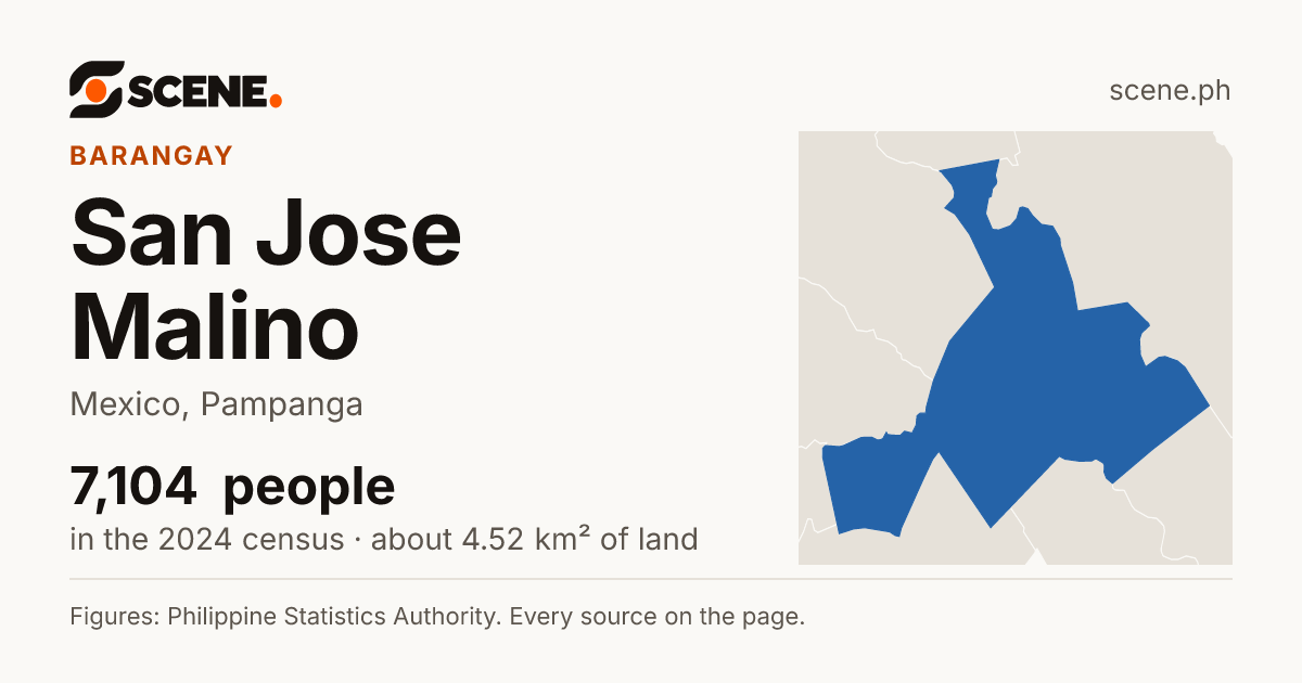 San Jose Malino, Mexico, barangay: 7,104 people in the 2024 census