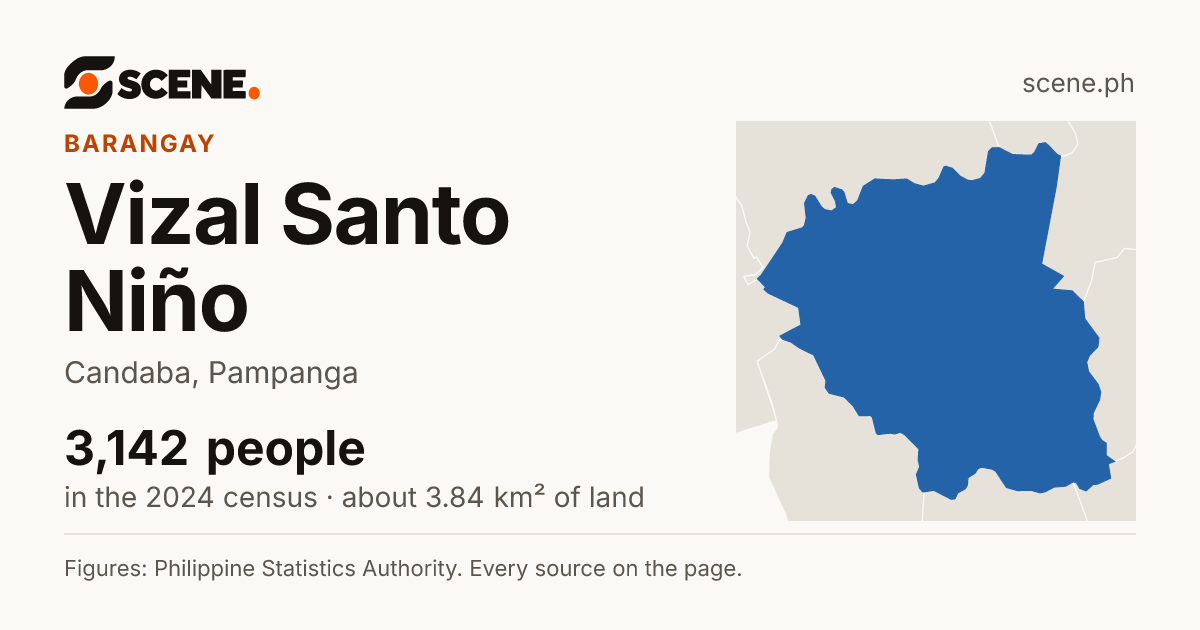 Vizal Santo Niño, Candaba, barangay: 3,142 people in the 2024 census