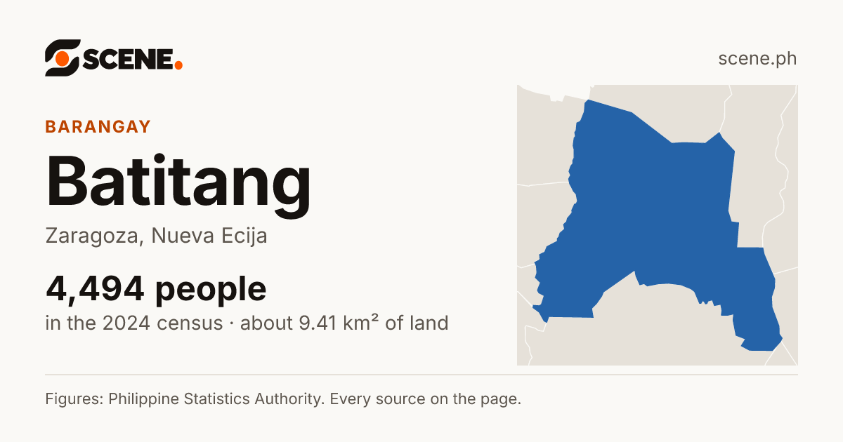 Batitang, Zaragoza, barangay: 4,494 people in the 2024 census