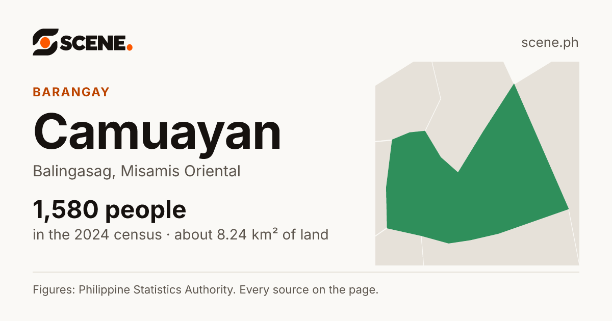 Camuayan, Balingasag, barangay: 1,580 people in the 2024 census