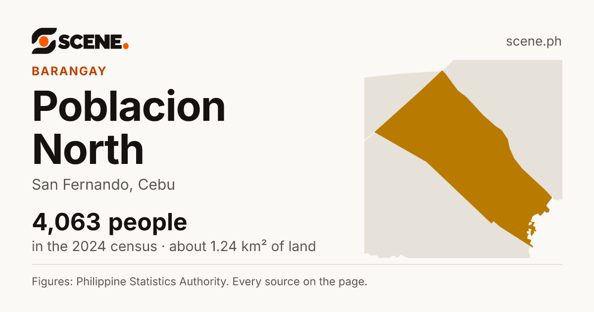 Poblacion North, San Fernando, barangay: 4,063 people in the 2024 census