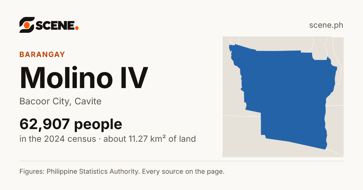 Molino IV, Bacoor City, barangay: 62,907 people in the 2024 census