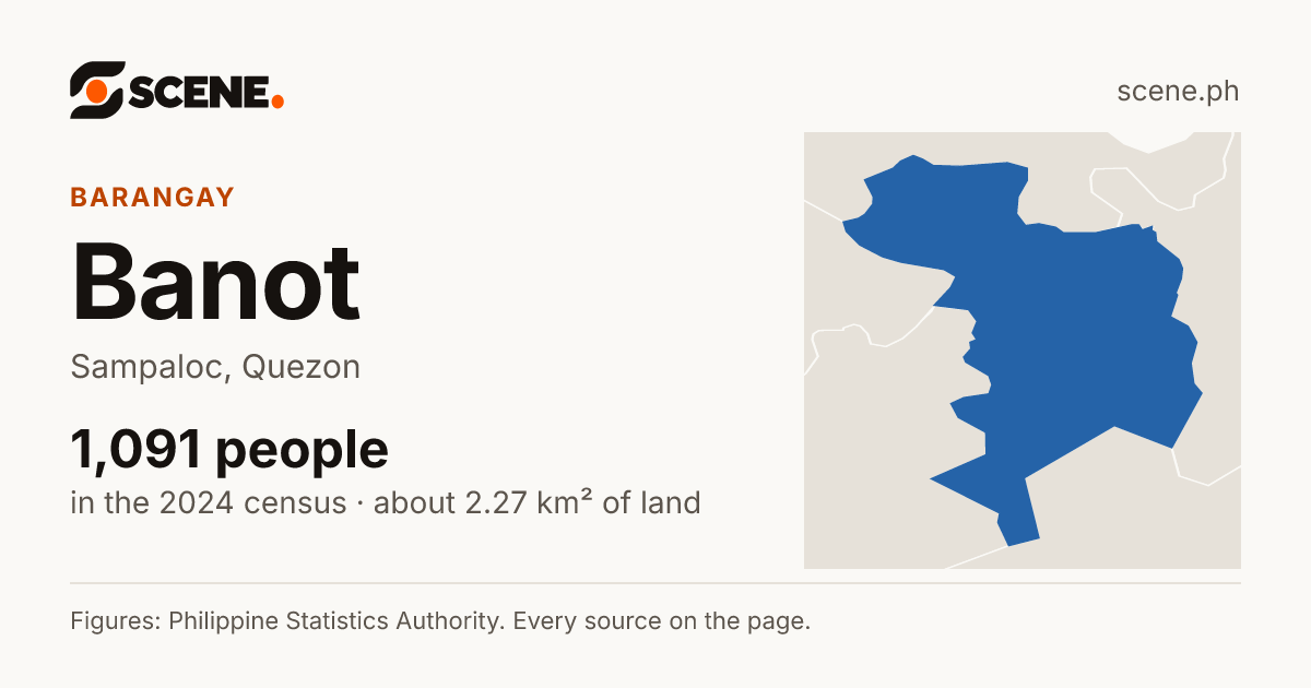 Banot, Sampaloc, barangay: 1,091 people in the 2024 census