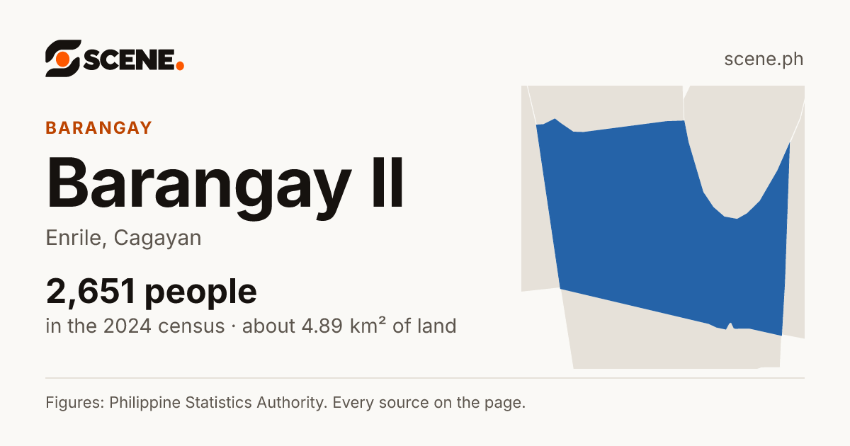 Barangay II, Enrile, barangay: 2,651 people in the 2024 census