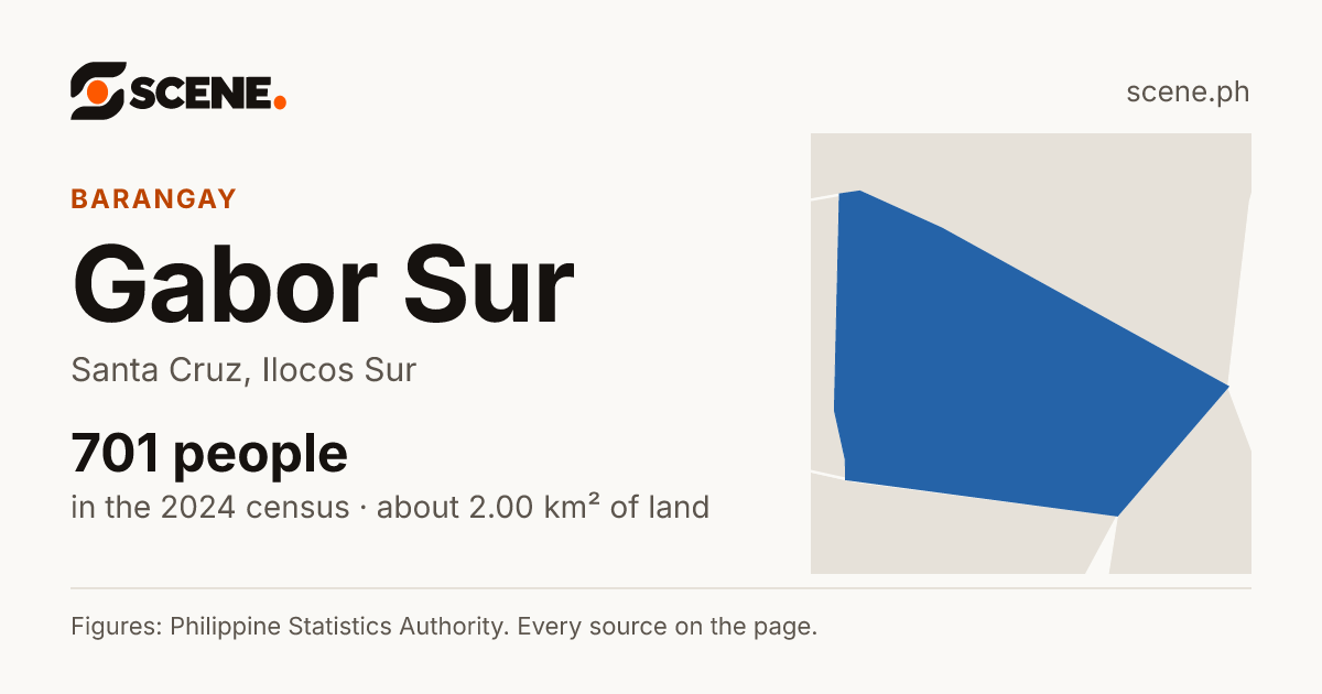 Gabor Sur, Santa Cruz, barangay: 701 people in the 2024 census
