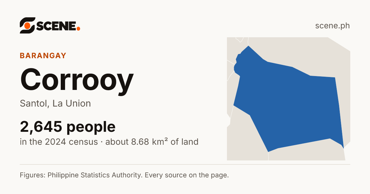 Corrooy, Santol, barangay: 2,645 people in the 2024 census