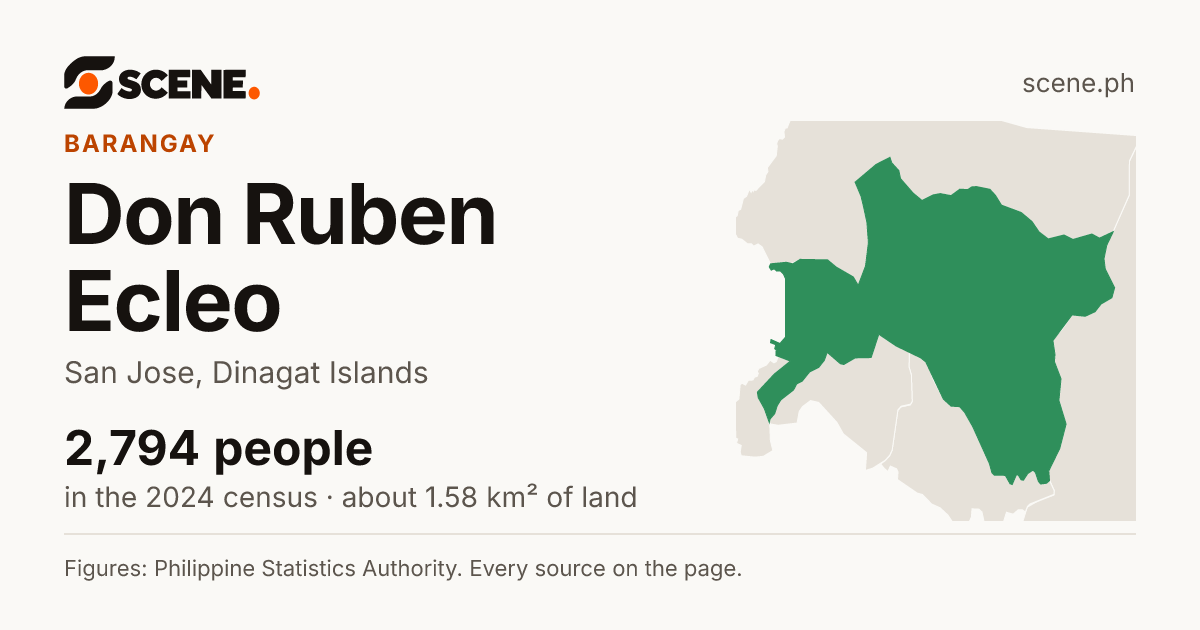 Don Ruben Ecleo, San Jose, barangay: 2,794 people in the 2024 census